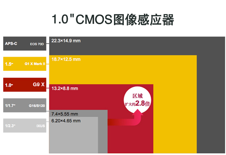 约2020万有效像素,1.0 cmos图像感应器