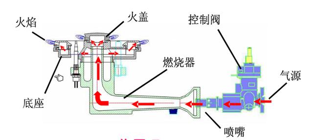 原理燃气灶种类分为家用燃气灶,商用燃气灶.