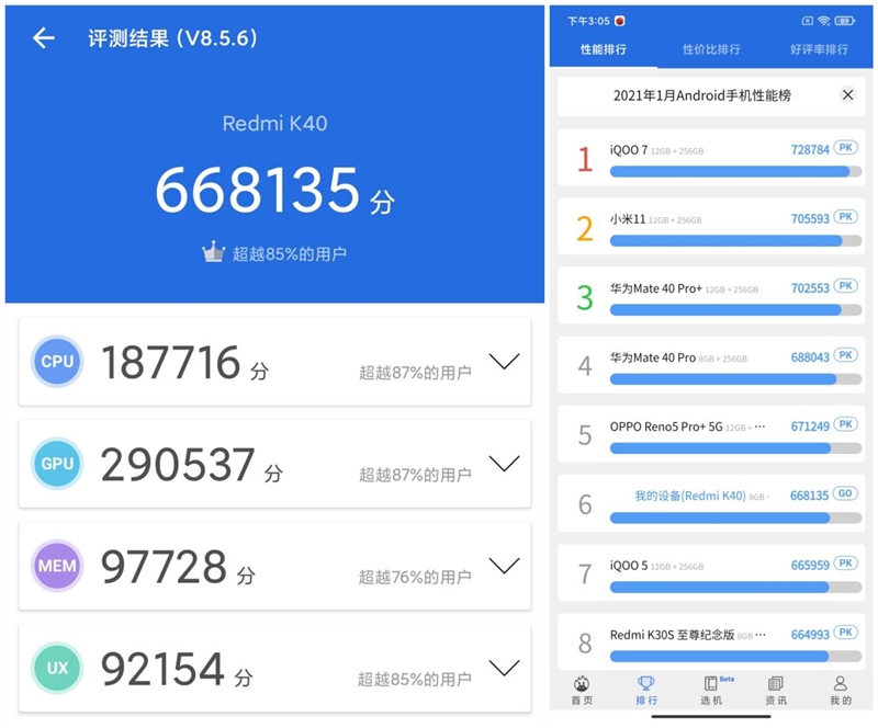 redmi k40 pro的安兔兔跑分居于安卓阵营顶级水平,与小米11等888机型