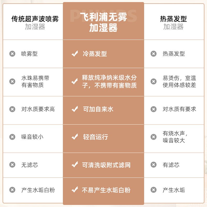 飞利浦(PHILIPS) 无雾加湿器 母婴健康 净化加湿二合一 除甲醛除颗粒物除异味除雾霾除菌 AC2726/00 C