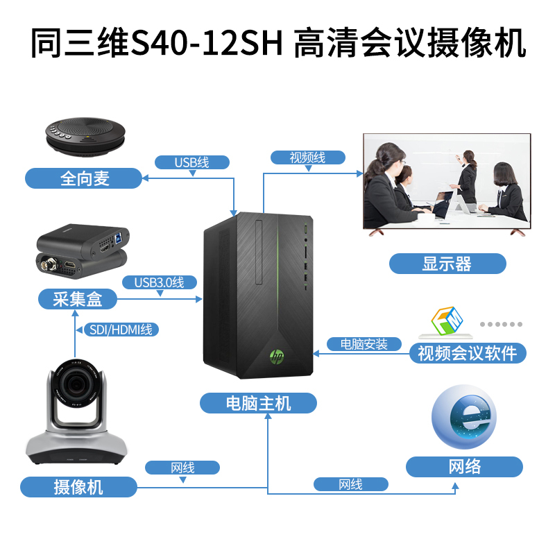 同三维S40视频会议摄像机HDMI/SDI高清电脑直播摄像头 钉钉腾讯会议 教育录播 远程网络直播 S40-12HS