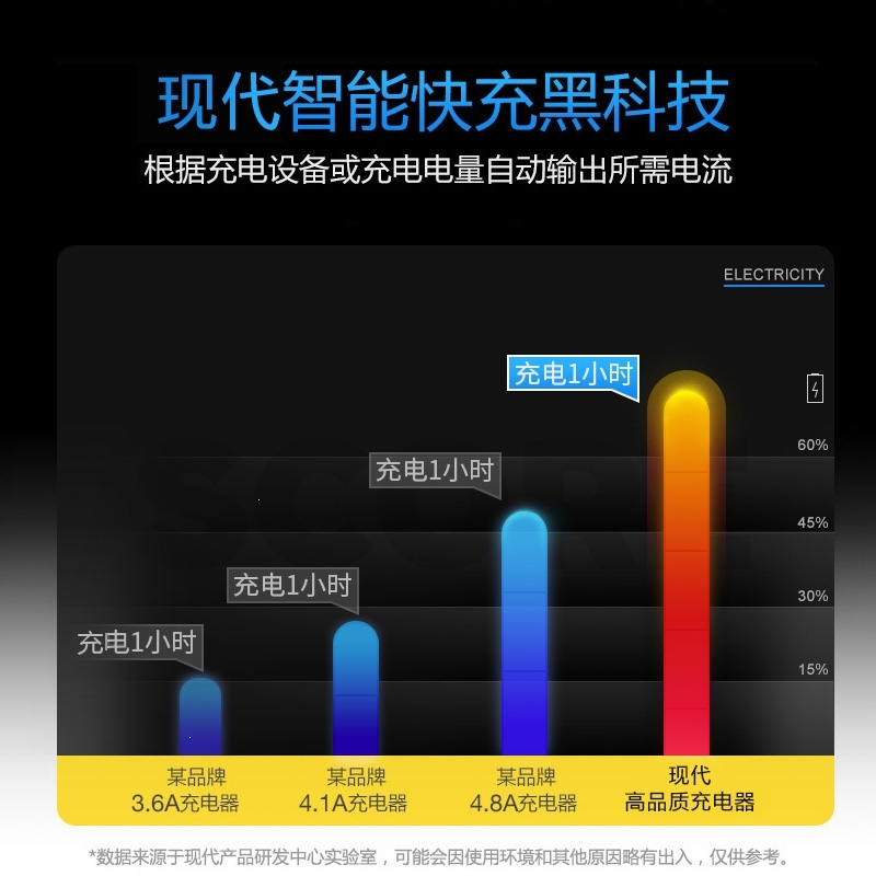 现代车载充电器汽车车充一拖二点烟器插头usb车用多功能手机快充(ed4)_5