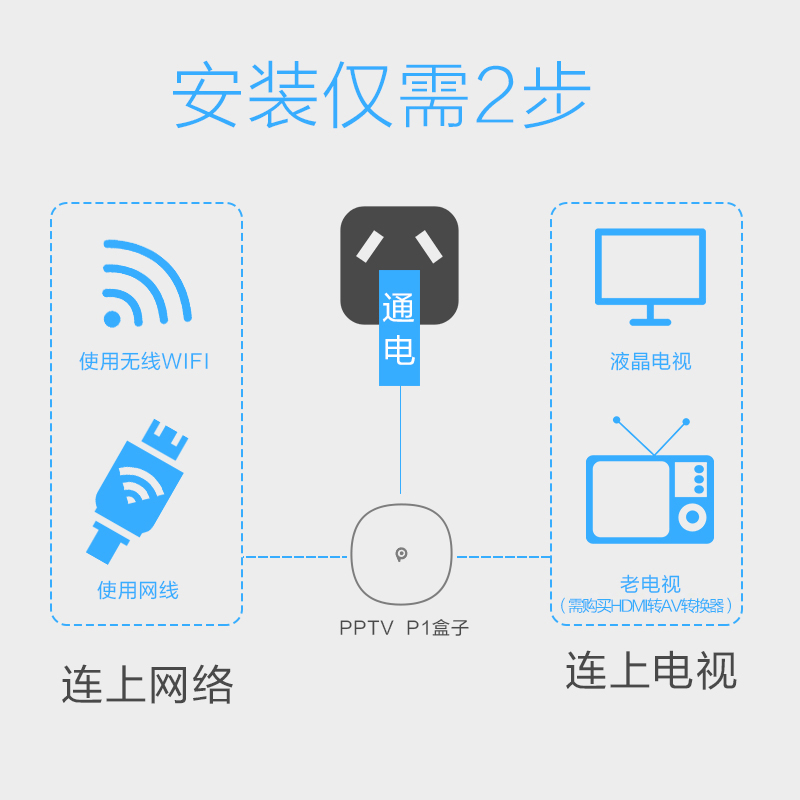 PPTV盒子P1 4K超高清 HDR 4核CPU H.265硬解 智能网络播放器 电视机顶盒 无线数字wifi魔盒高清大图