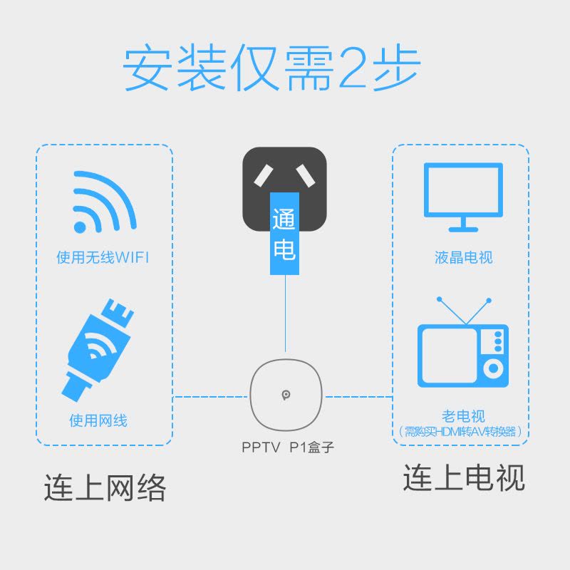 PPTV盒子P1 4K超高清 HDR 4核CPU H.265硬解 智能网络播放器 电视机顶盒 无线数字wifi魔盒图片