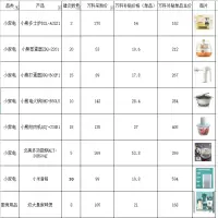 万科公园大道半价购小家电厨房用具套餐