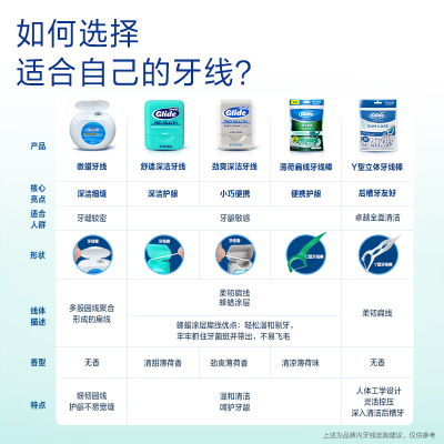 佳洁士欧乐B专业洁齿牙线卷舒适深洁便携40m可用100次细滑扁线薄荷