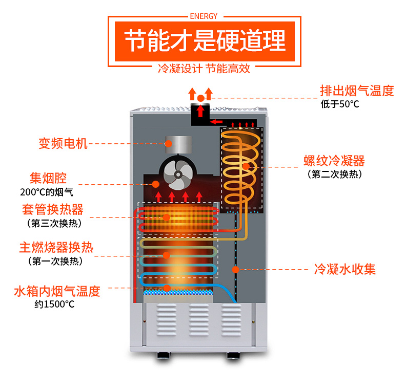 圣都阳光240KW冷凝式中央燃气热水器 燃气模