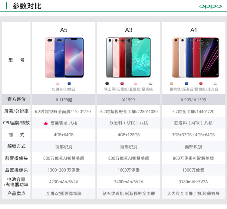 oppo a5 珊瑚红(4 64g) 全面屏双摄拍照手机全网通 移动联通电信4g