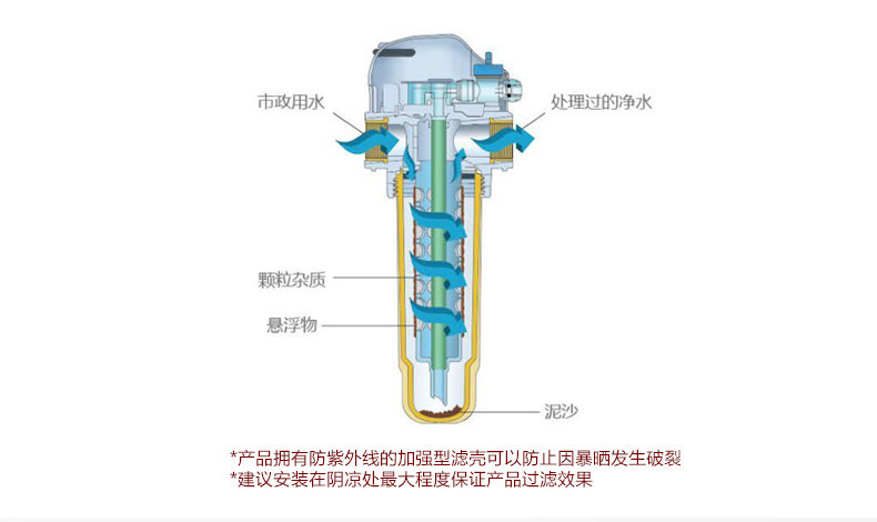 美国怡口怡可飘msp1不锈钢前置过滤器家用反冲洗自来水全屋净水器