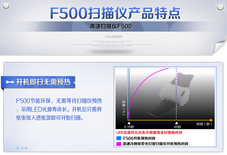 方正（Founder）F500扫描仪A4高速双面自动进纸馈纸式扫描仪 白黑色