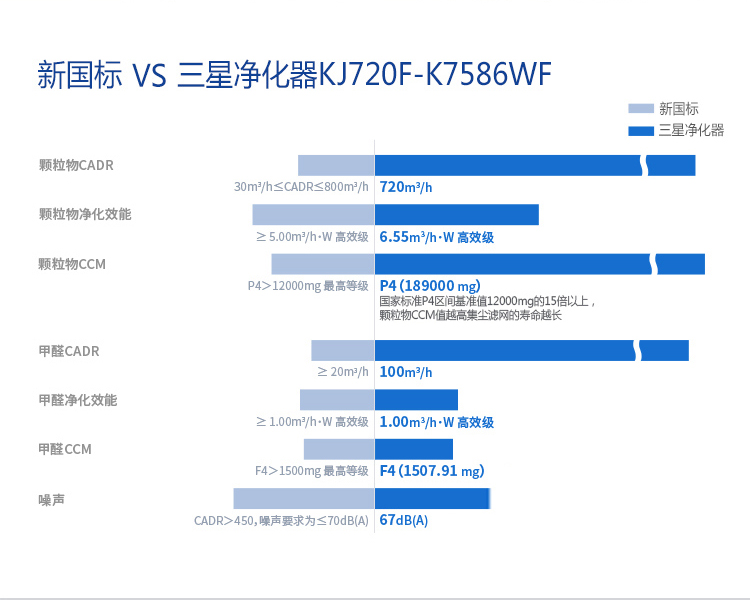 三星 (SAMSUNG)空气净化器KJ720F-K7586WF家用大面积客厅除雾霾甲醛PM2.5杀菌智能卧室净化氧吧