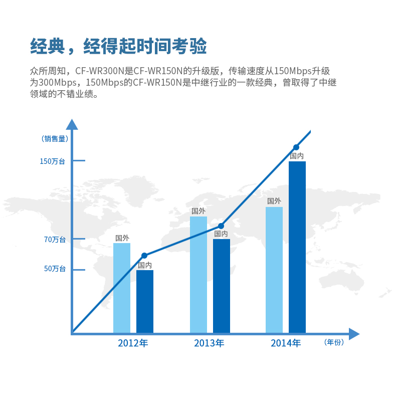 COMFAST CF-WR300N无线中继器 内置智能天线系统