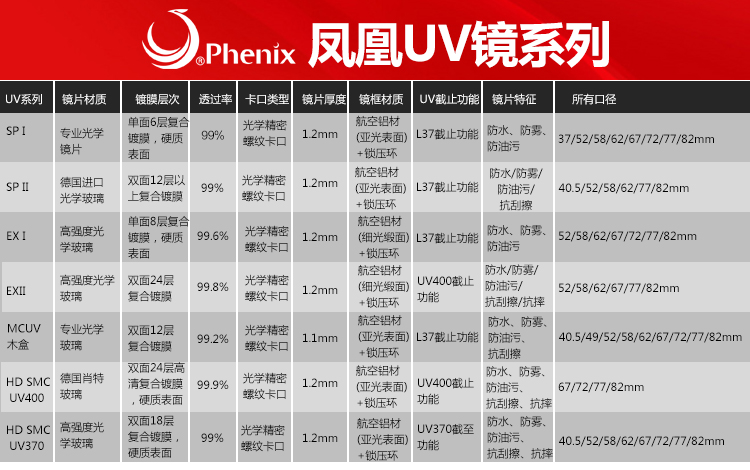 Phenix 凤凰 Digital SP II 62mm L37UV Protector UV镜
