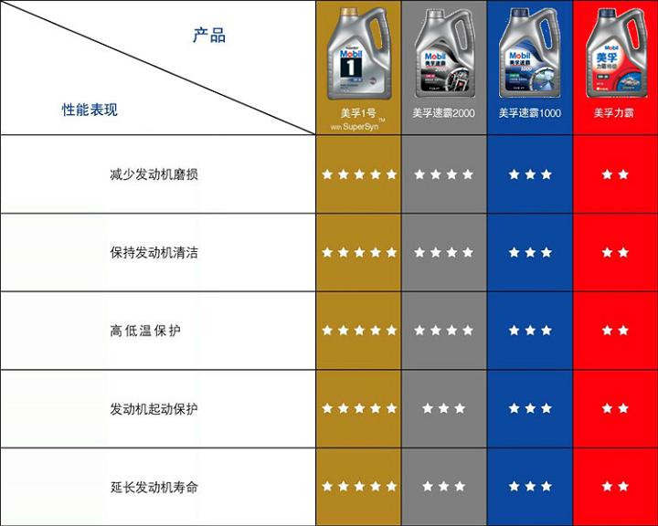 美孚速霸2000半合成机油 汽车机油 润滑油 5W