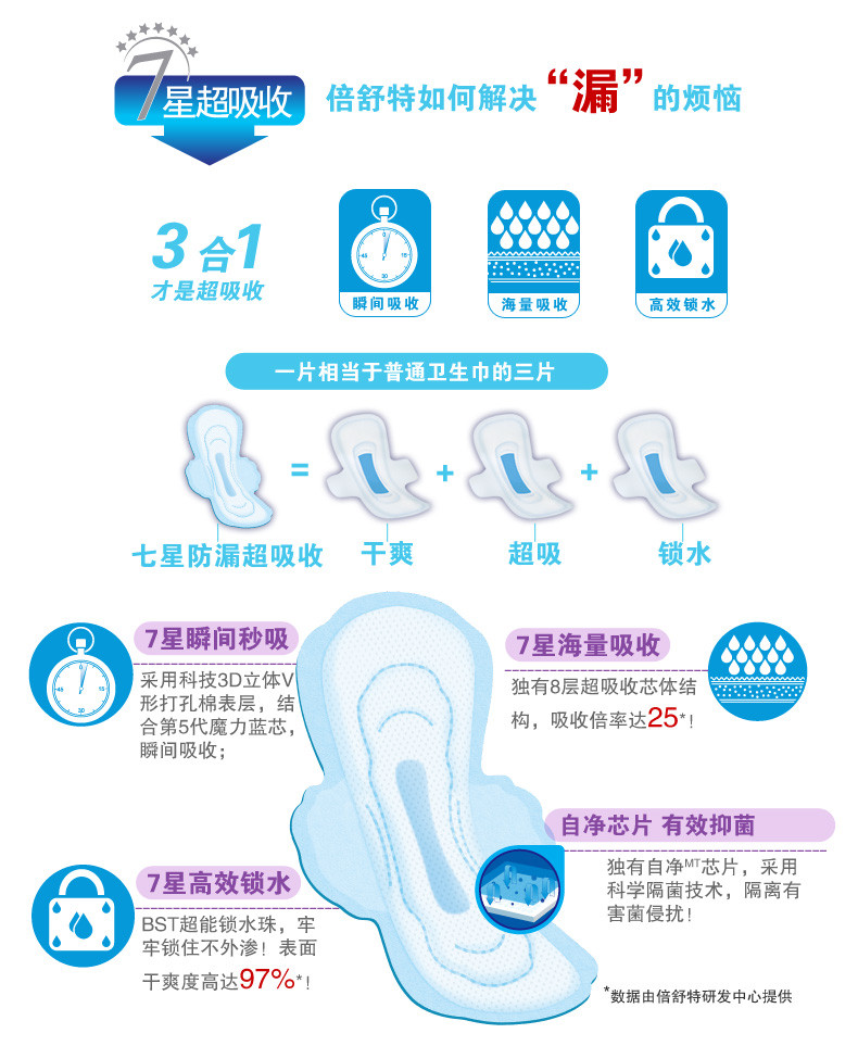 倍舒特7星防漏棉柔超薄日夜周期组合装