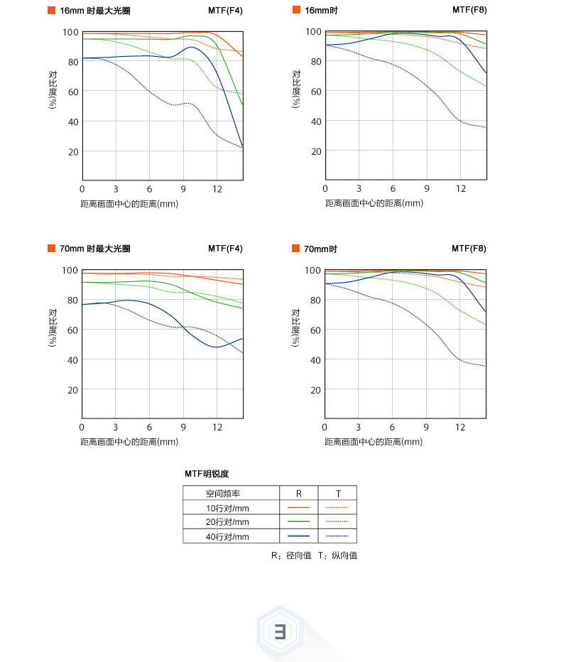 Sony\/索尼 E 16-70mm F4 SEL1670Z 微单 蔡斯