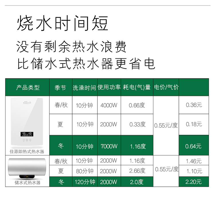 【苏宁自营】佳源（Jiayuan）F2-65（黑）超薄恒温即热式电热水器 3秒即热 变频恒温 7000W 【新品上市】