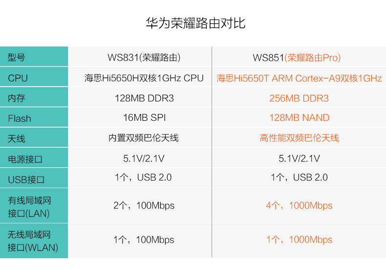 超级新品 华为荣耀路由pro 双频无线路由器千兆家用wifi穿墙王智能5g