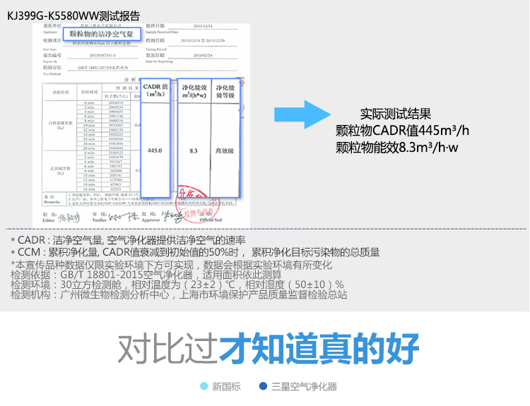 三星（SAMSUNG）空气净化器KJ399F-K5580WW新国标CCM颗粒物P4等级，CCM甲醛F4等级，适用47平米