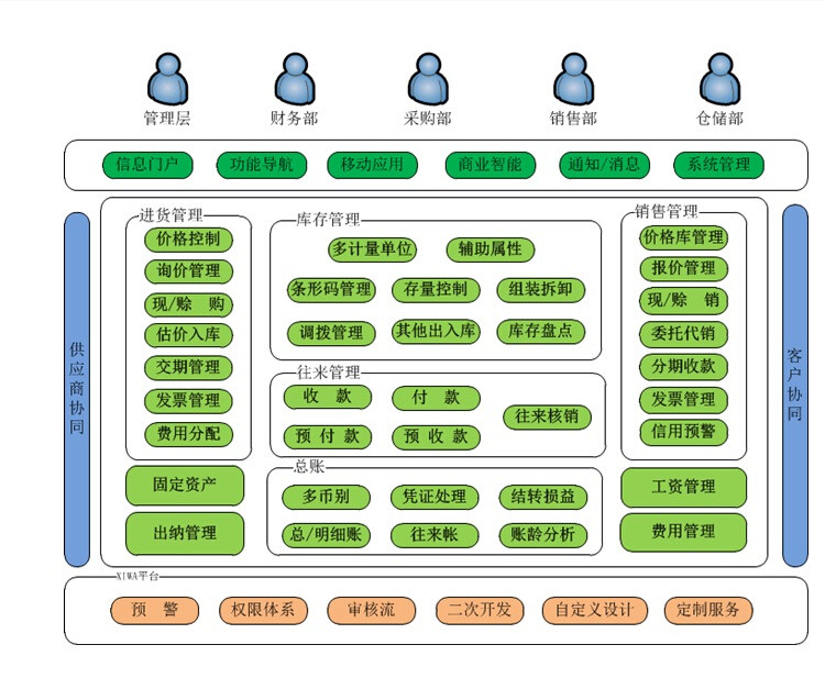 管家婆软件 管家婆财贸双全II 局域网3站点 进销