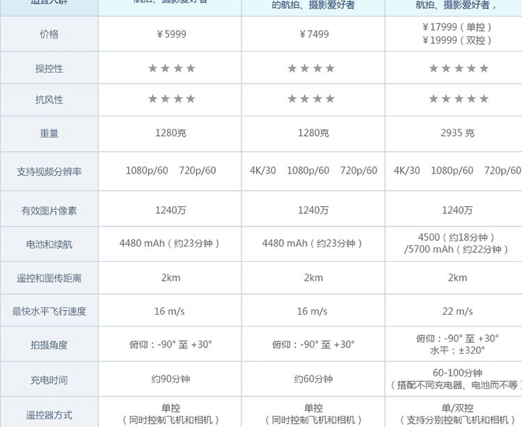 【大疆创新(DJI)旗舰店】DJI大疆精灵3 Phanto