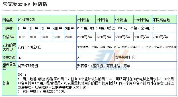 网上管家婆 管家婆云ERP- 网店版 5-9个网店 2