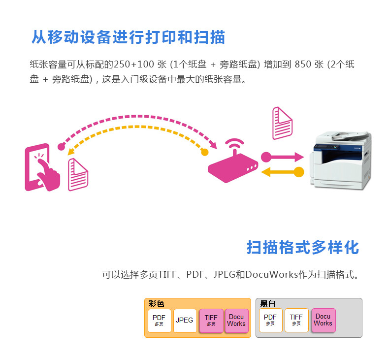 富士施乐(Fuji Xerox) DC SC2020 DA A3彩色数码复合机 20页/分钟标配双面器 双面输稿单纸盒