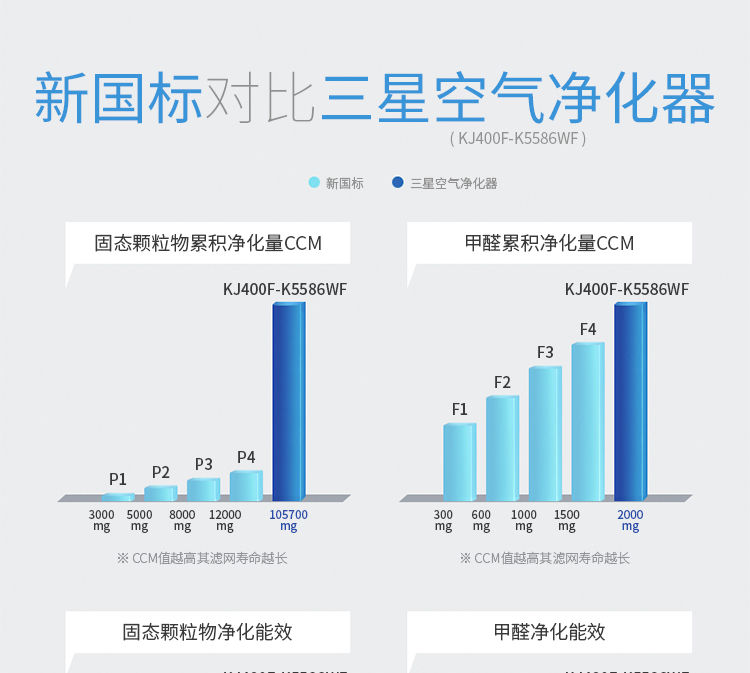 三星/（SAMSUNG）空气净化器KJ400F-K5586WF 长效除霾 CCM超10万 47平大空间 内置WIFI远程