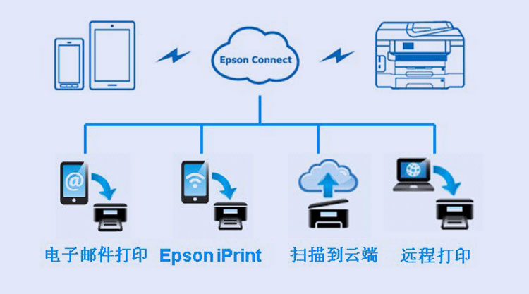 爱普生(Epson) WF-7111 A3+彩色商用喷墨打印机（有线/无线网络、移动/远程打印）