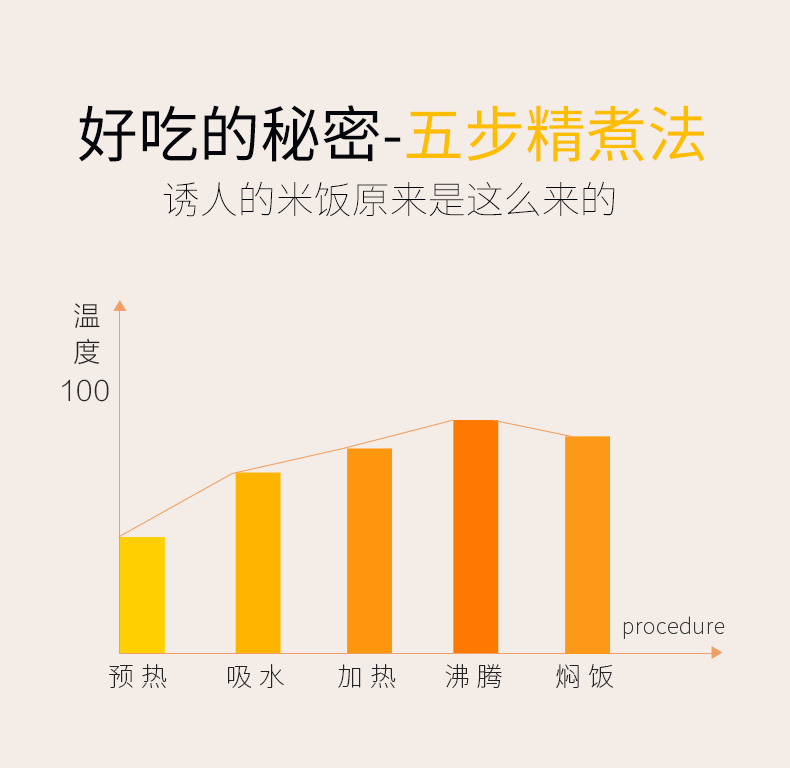 【苏宁专供】九阳 电饭煲JYF-40FE65