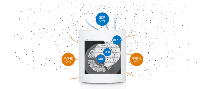 参数 颗粒物cadr值 250m3/h 气体cadr值(甲醛) 95m3/h 颗粒物ccm值 p4