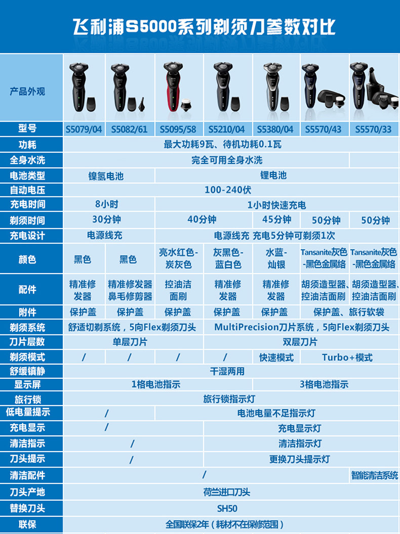 【产品名称】:飞利浦(philips) 电动剃须刀s5079 【核心参数】:充电式