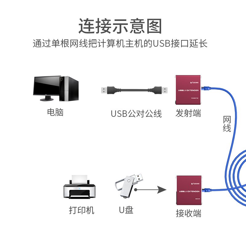 迈拓维矩MT-450FT USB延长器 100米USB转网线RJ45口 信号放大器