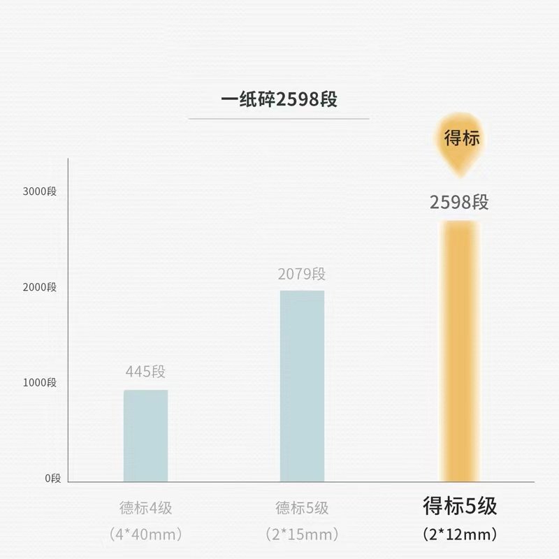 得力(deli)小型迷你电动碎纸机办公家用粉碎销毁文件全自动碎卡机456级_得力9912-60分钟连碎-20L容量(M3