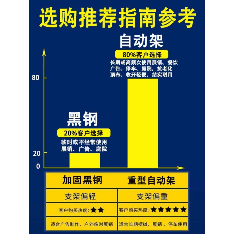 户外雨棚四角遮阳折叠帐篷CIAA隔离伸缩四脚棚子四方摆摊用大伞蓬防雨 黑钢3*3蓝加3面围布