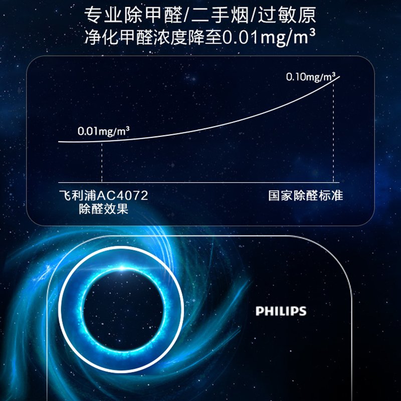 飞利浦 (Philips)空气净化器家用除甲醛吸二手烟小型办公室卧室内AC4072 除过敏原除粉尘