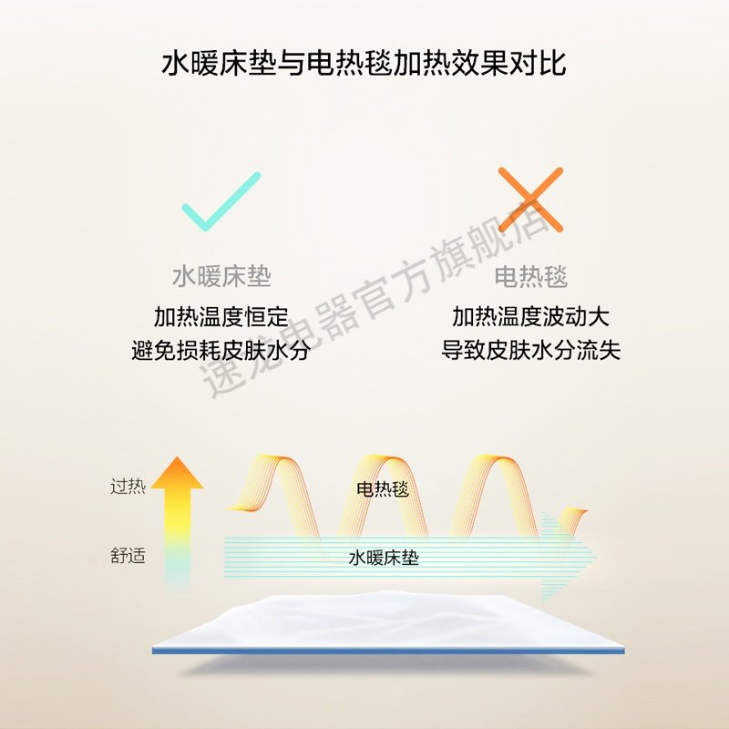 荣事达(Royalstar)电热毯双人水暖毯防水加厚安全无辐射自动温控智能定时温水循环家用电褥子单人