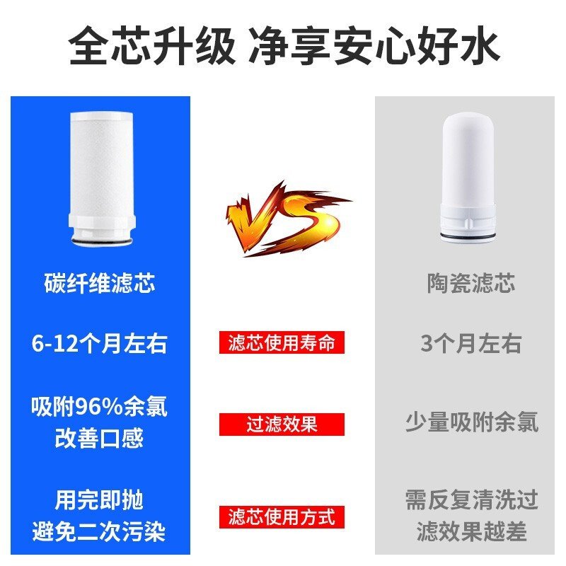 九阳净水器水龙头台式净水机家用厨房过滤器自来水净化PAC复合材料碳纤维滤芯JYW-T12 一机一芯