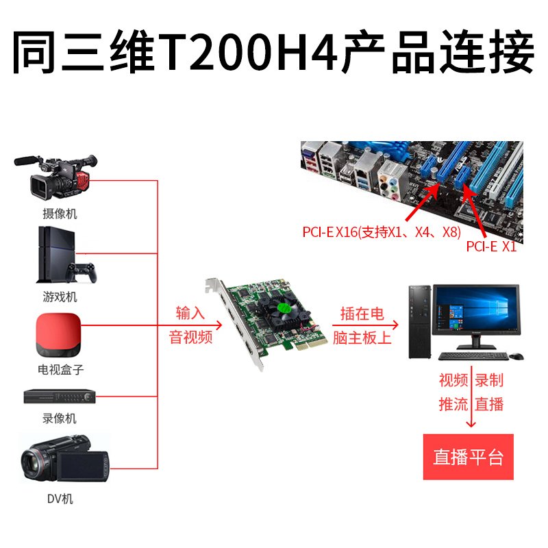 同三维T200H4高清视频采集卡HDMI SDI图像录制器 PS4 switch游戏直播OBS钉钉会议4路HDMI