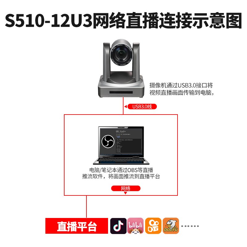 同三维 S510-12U3高清视频会议摄像机 摄像头 远程教培 手术远程会诊 录播 12倍USB3.0/网口