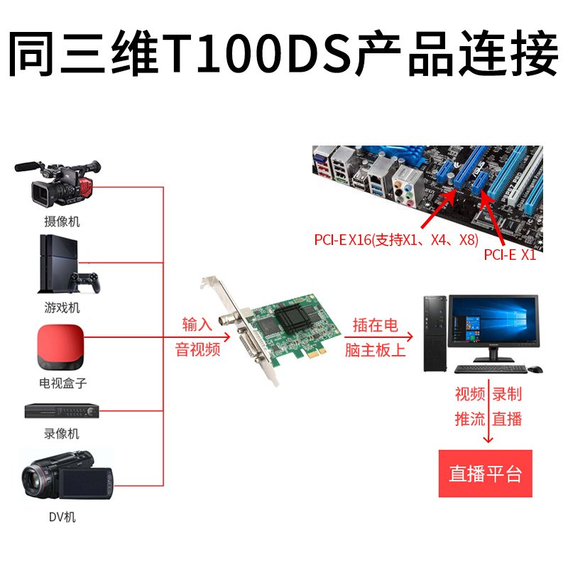 同三维T100DS高清采集卡HDMI SDI高清视频录像 图像录制 PS4游戏直播 网络培训视频会议 SDK开发