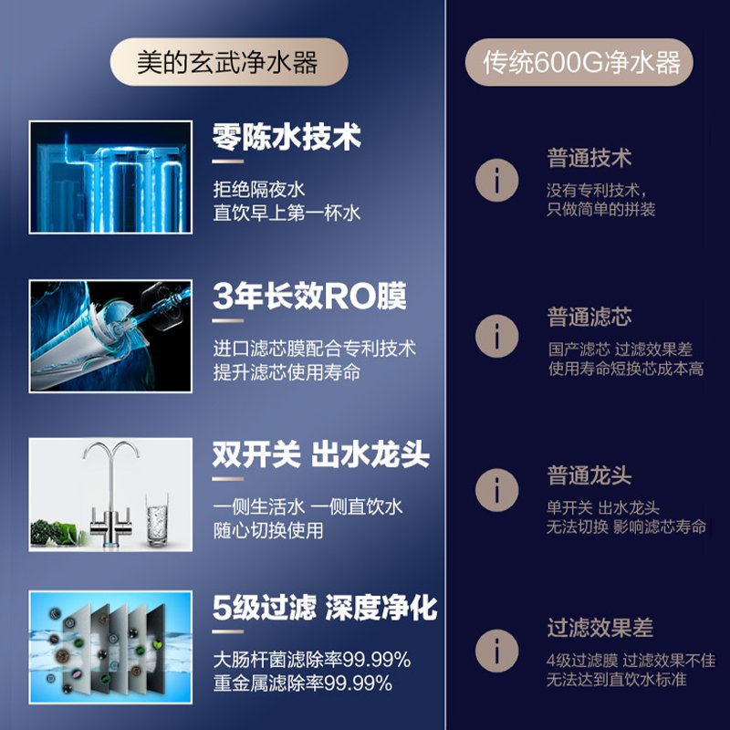 美的净水器直饮无桶家用反渗透玄武零沉水净水机母婴级可直饮600G大流量纯水饮水机滤芯 免费安装