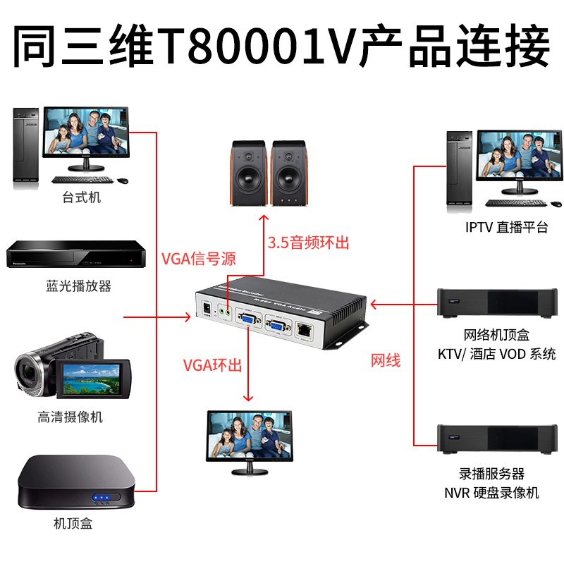 同三维T80001V 高请直播编码器HDMI VGA H.264 高清网络视频推流盒 RTMP推流 NVR硬盘录像机