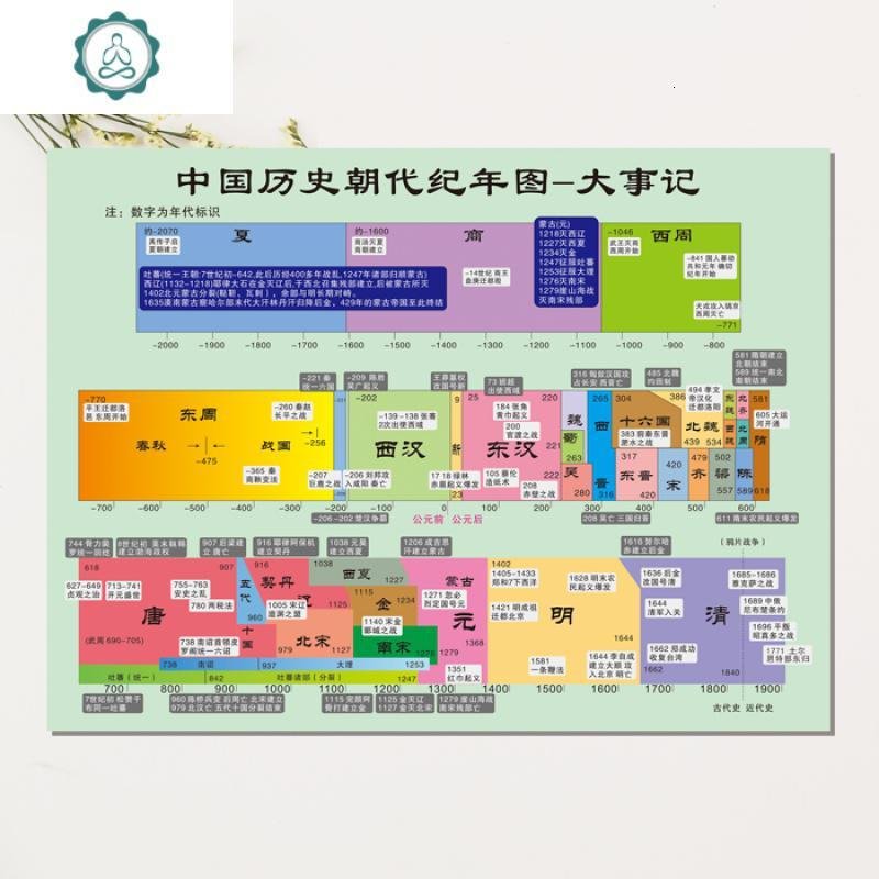 中国历史朝代顺序表墙贴 中国历史朝代演进图 中国历史朝代简介 封后 历史大事件（室内材质） 超大_957