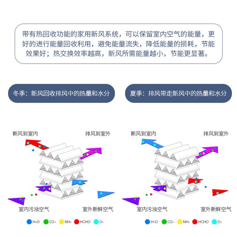 华工乐芒 新风系统家用双向管道静音进气风机PM2.5净化新风机换气机 新风量400m³5排5进风