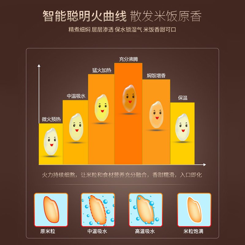 九阳电饭煲3L升迷你饭锅家用智能3-4人小型 棕色QCPIM2CKARUZDYPDNUTPLYNBQXKSJHSNP