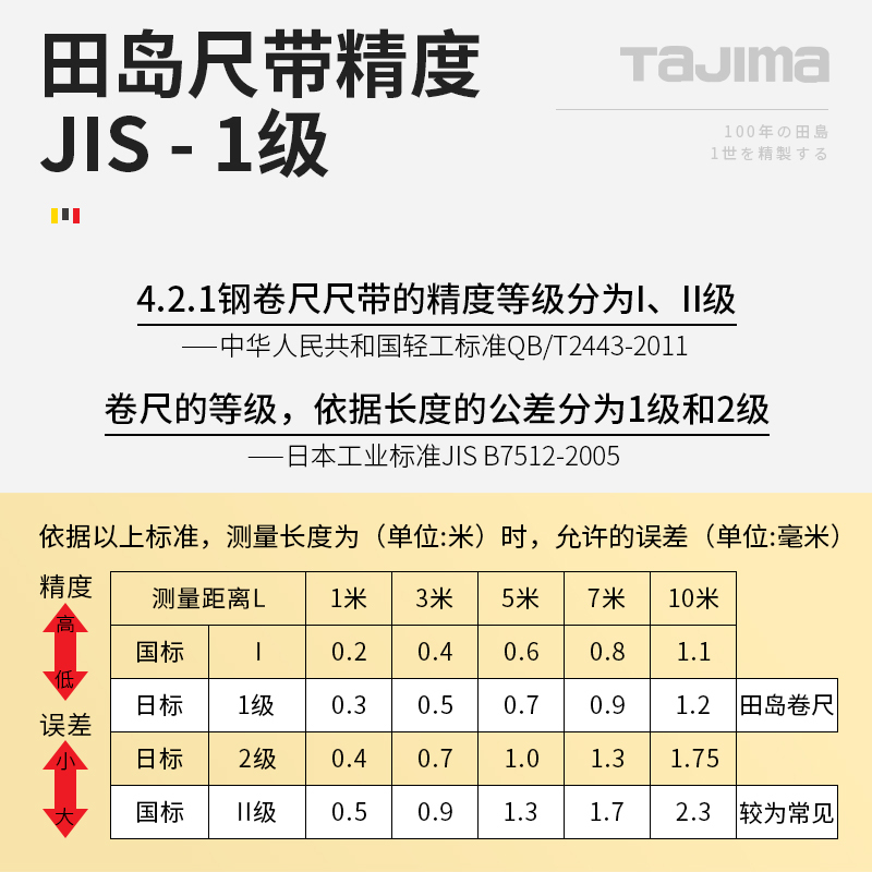 田岛 日本卷尺钢卷尺2米3米5米5.5米7.5米10m高精度双面刻度米尺子 5米长【16mm宽】 日本田岛【原装正品】