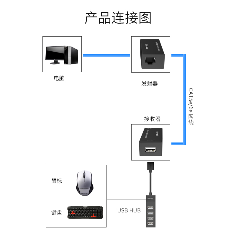 迈拓维矩250FT USB延长器单网线USB2.0延长器 RJ45口网络延伸器 USB延长线 50米