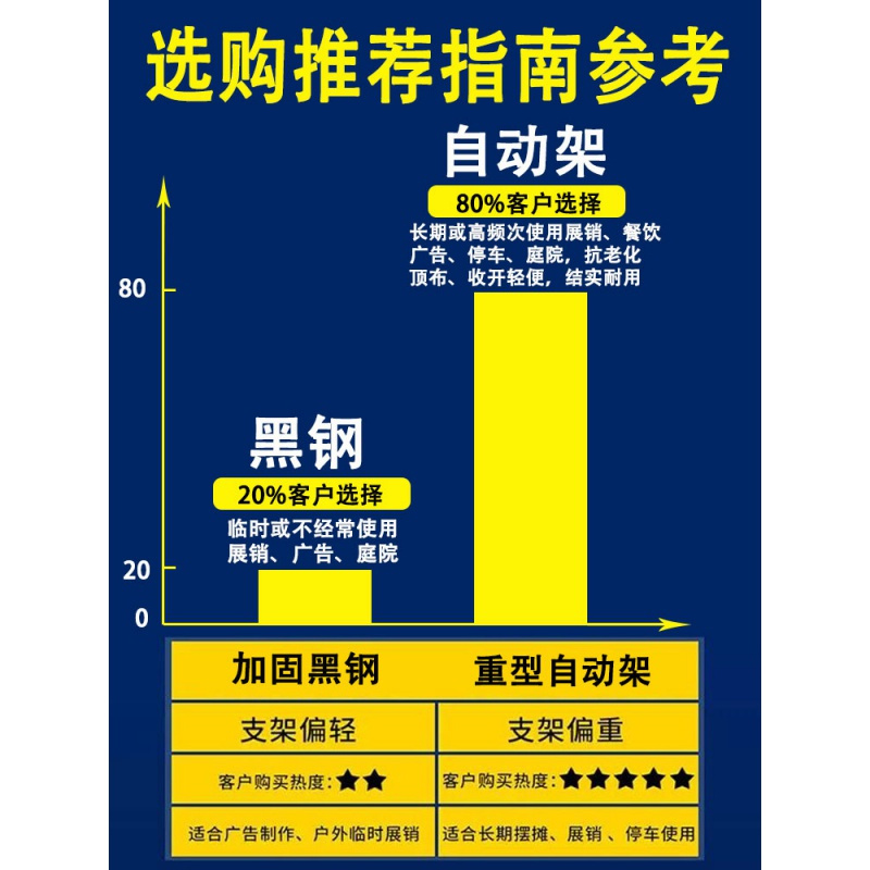 户外雨棚四角遮阳折叠帐篷CIAA隔离伸缩四脚棚子四方摆摊用大伞蓬防雨 黑钢2*3红加3面围布