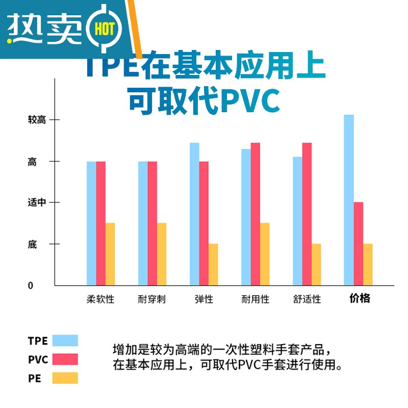 XIANCAI乳胶手套tpe加厚专用pvc丁腈丁晴橡胶硅胶皮洗碗薄款 食品PVC耐用50只-L 均码